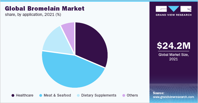 Global bromelain market share by application, 2016 (%)