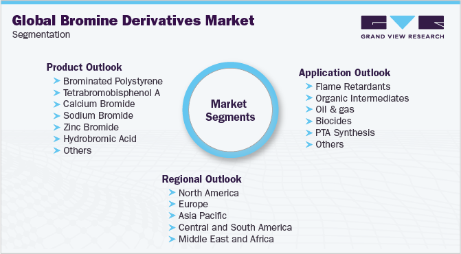 Global Bromine Derivatives Market Segmentation
