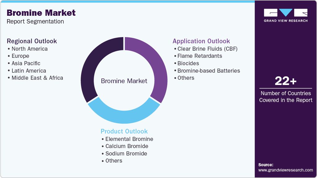 Global Bromine Market Report Segmentation