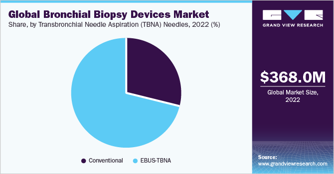 Global Bronchial Biopsy Devices market share and size, 2022