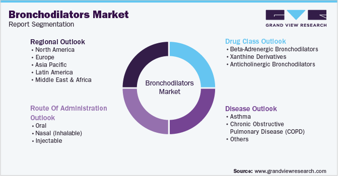 Global Bronchodilators Market Segmentation