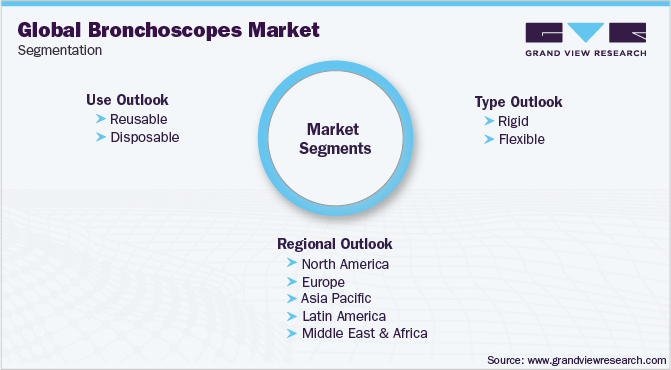 Global Bronchoscopes Market Segmentation