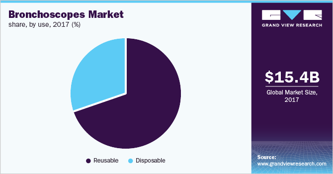 Global bronchoscopes market share, by use, 2016 (%)