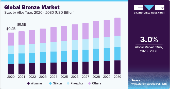 Global Bronze Market Size, By Alloy Type, 2020 - 2030 (USD Billion)