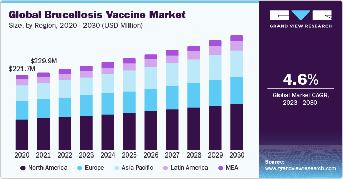 Global Brucellosis Vaccine Market Size, By Region, 2020 - 2030 (USD Million)