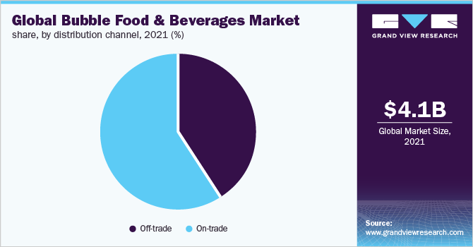  Global bubble food & beverages market share, by distribution channel, 2021 (%)