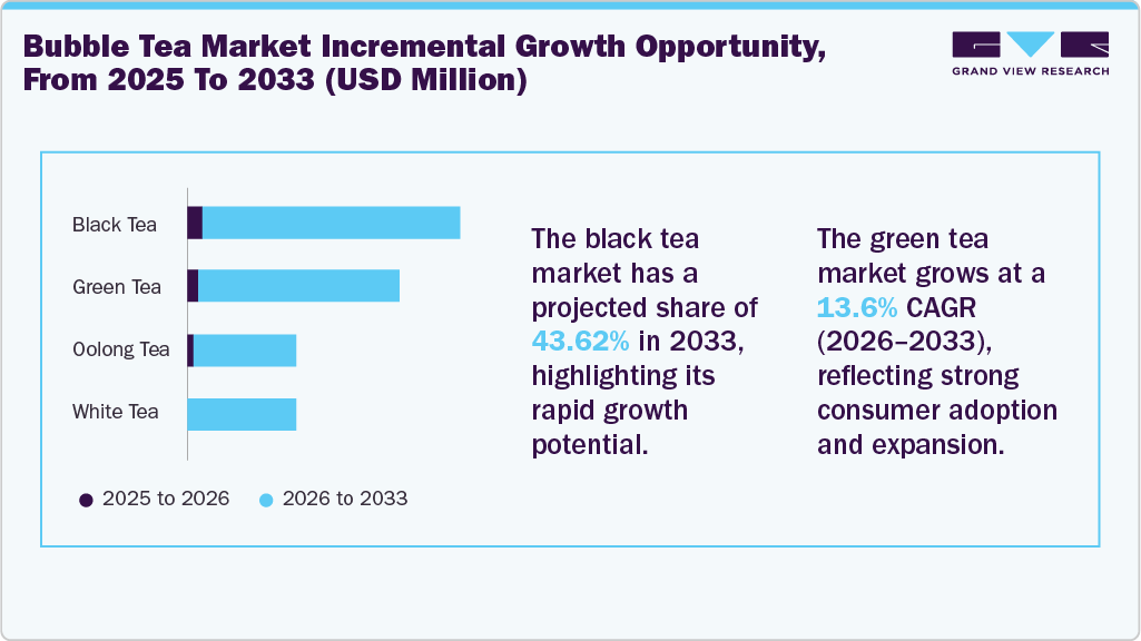Global Bubble Tea Market Incremental Growth Opportunity, From 2025 To 2033 (USD Million)