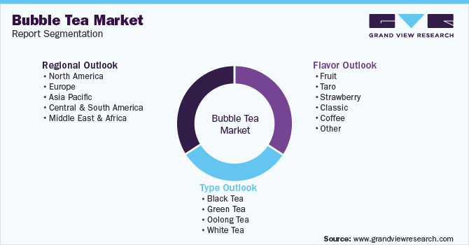 Global Bubble Tea Market Report Segmentation