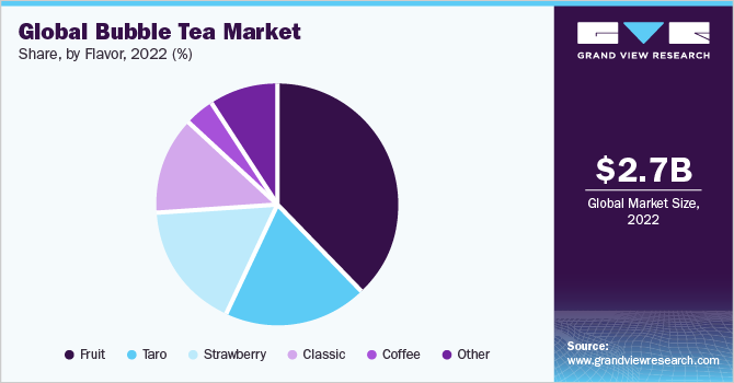Global bubble tea market share, by flavor, 2022 (%)