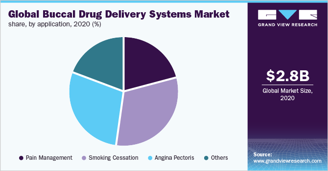 Global buccal drug delivery systems market share, by application, 2020 (%)