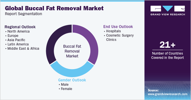 Global Buccal Fat Removal Market Report Segmentation