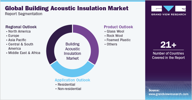 Global Building Acoustic Insulation Market Report Segmentation