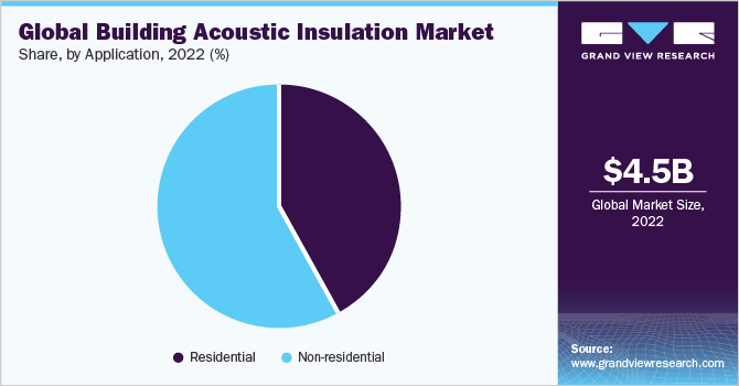 Global building acoustic insulation market share, by application, 2020 (%)