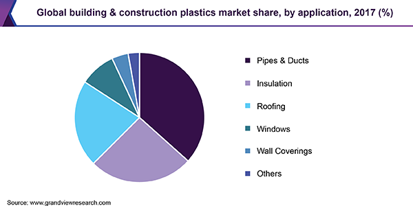 Global building & construction plastics market