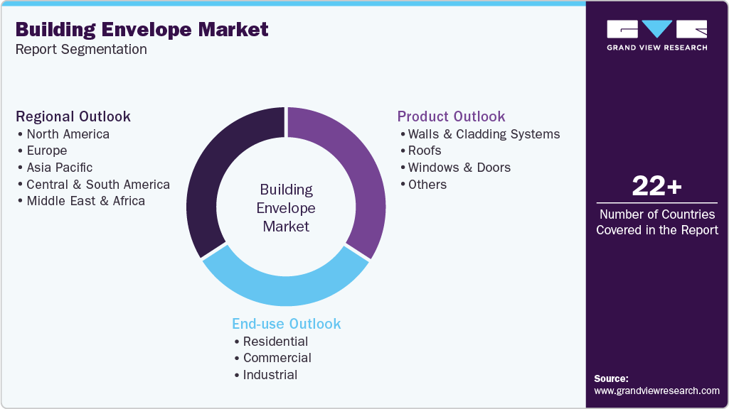 Global Building Envelope Market Report Segmentation Global Building Envelope Market Report Segmentation