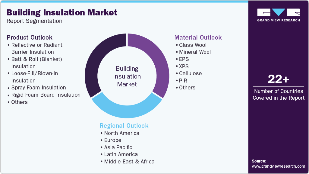 Global Building Insulation Market Report Segmentation