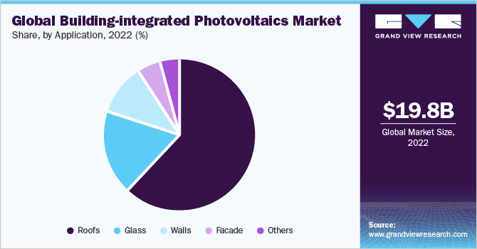  Global building-integrated photovoltaics market share, by application, 2022 (%)