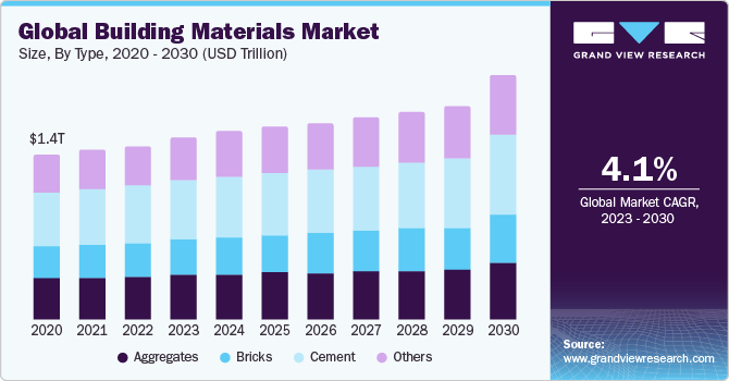 Global Building Materials Market Size, By Type, 2020 - 2030 (USD Trillion)