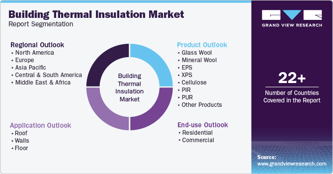 Global Building Thermal Insulation Market Report Segmentation