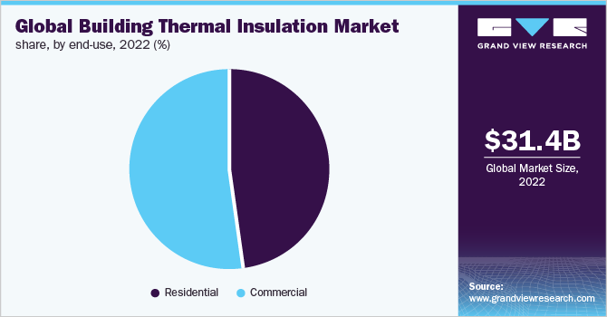  Global building thermal insulation market share, by end-use, 2022 (%)