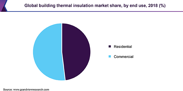 Global building thermal insulation market share by application, 2015 (%) Global building thermal insulation market share by application, 2015 (%)