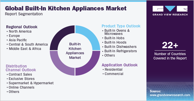 Global Built-In Kitchen Appliances Market Report Segmentation