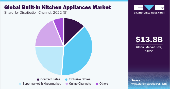 Global Built-In Kitchen Appliances Market share and size, 2022