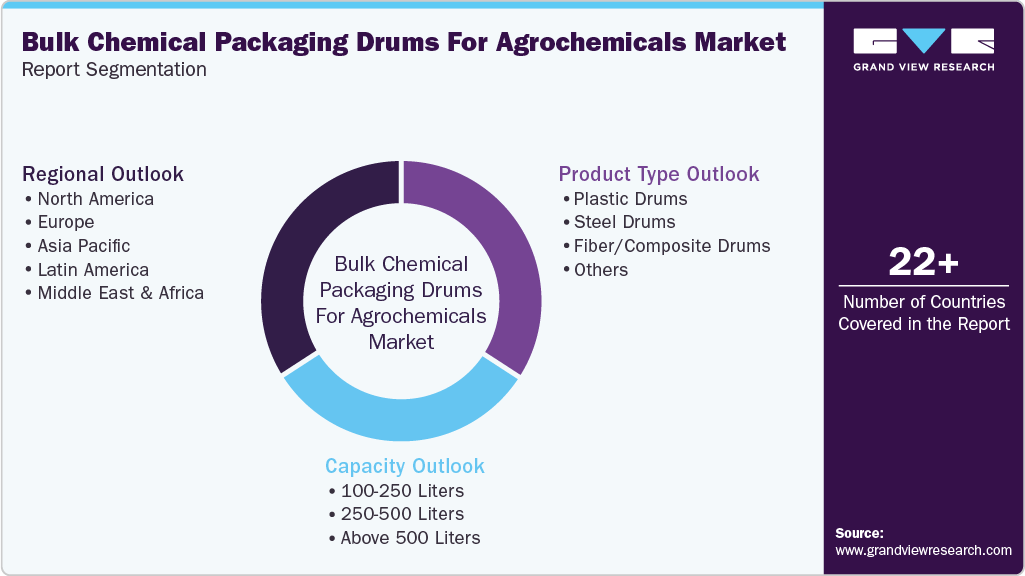 Global Bulk Chemical Packaging Drums For Agrochemicals Market Report Segmentation