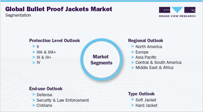 Global Bullet Proof Jackets Market Segmentation