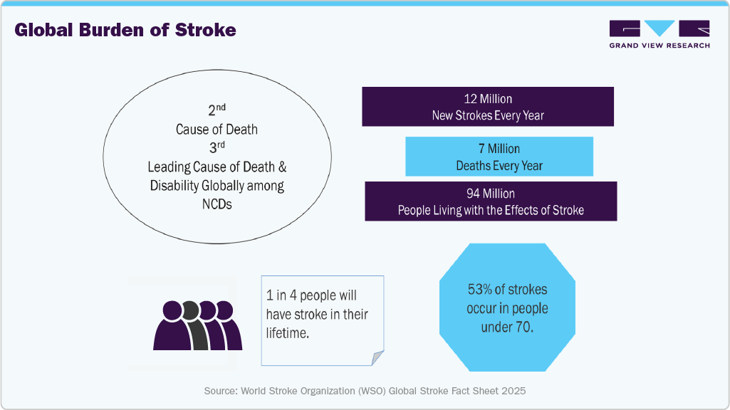 Global Burden of Stroke