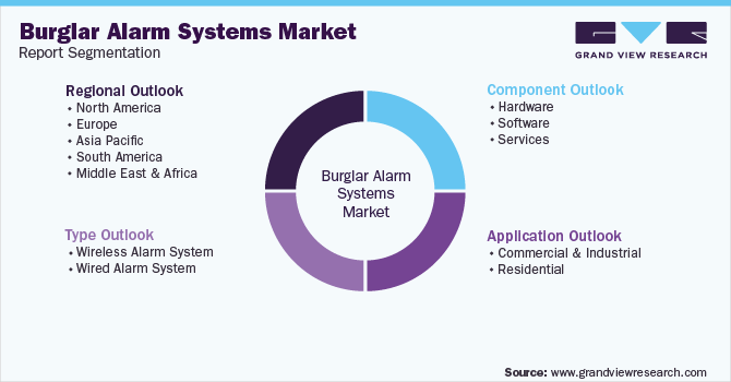 Global Burglar Alarm Systems Market Segmentation