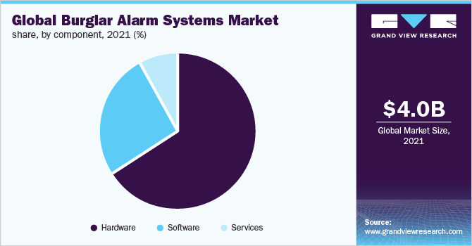 Global burglar alarm systems market share, by component, 2021 (%)