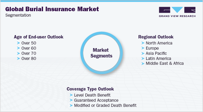 Global Burial Insurance Market Segmentation