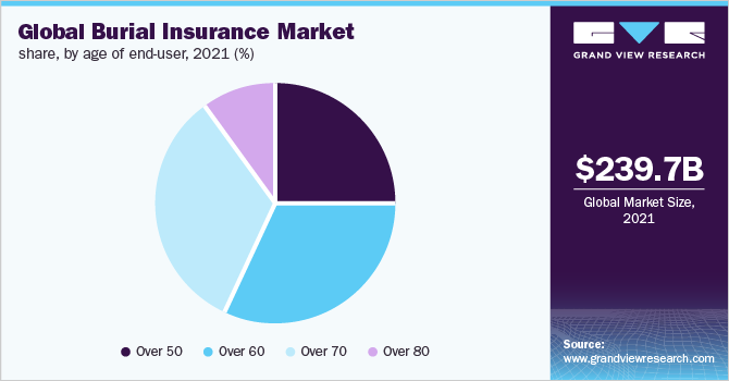 Global burial insurance market share, by age of end-user, 2021 (%)