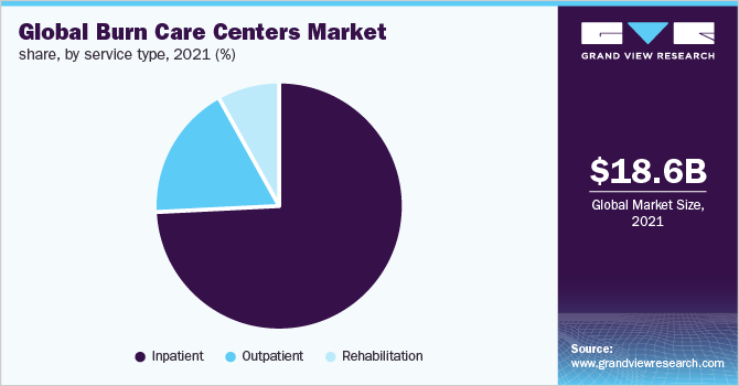 burn care centers market size