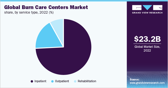 Global burn care centers market share, by service type, 2022 (%)
