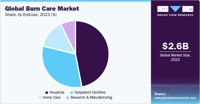 Global burn care market share, by end-use, 2021 (%)