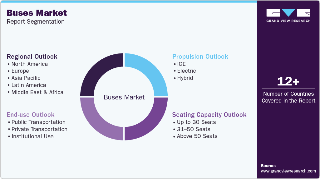 Global Buses Market Report Segmentation Global Buses Market Report Segmentation