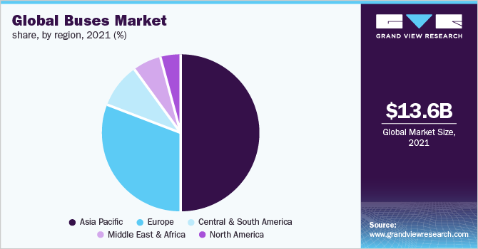 Global buses market share, by region, 2021 (%)
