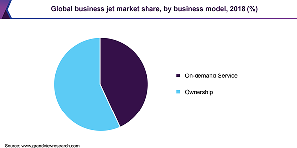 Global business jet market share, by business model, 2018 (%)