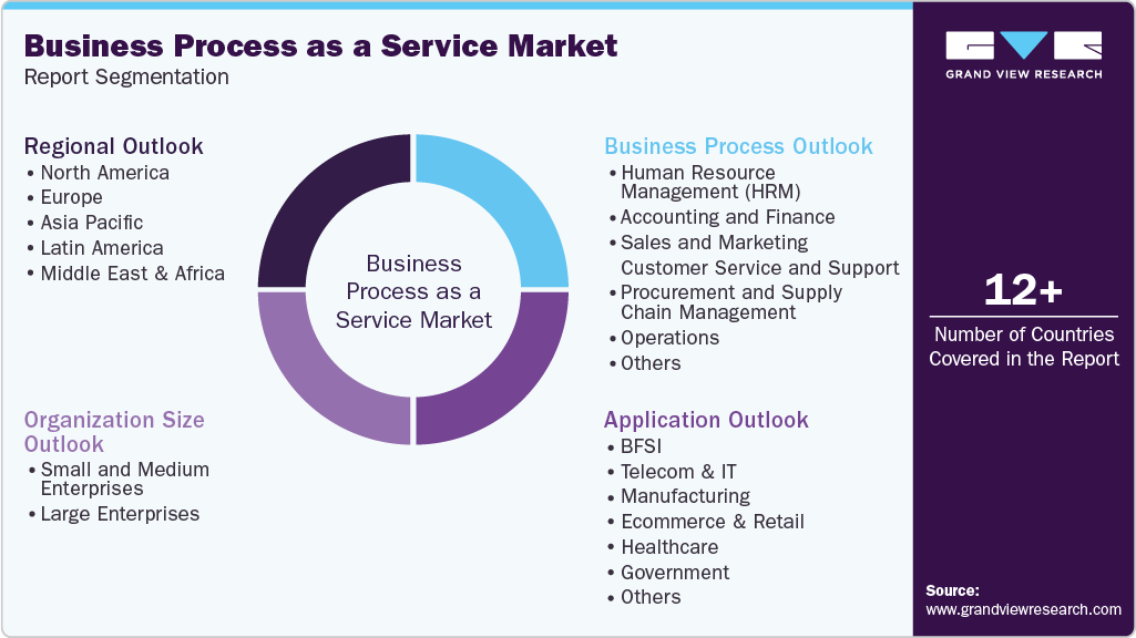 Global Business Process as a Service Market Report Segmentation