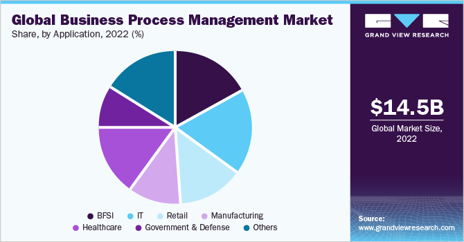  Global business process management market share, by application, 2022 (%)