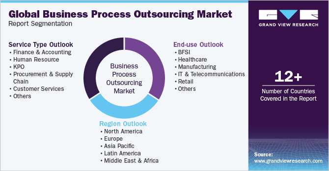 Global Business Process Outsourcing Market Segmentation