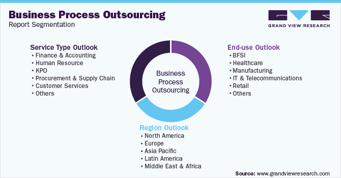 Global Business Process Outsourcing Market Segmentation