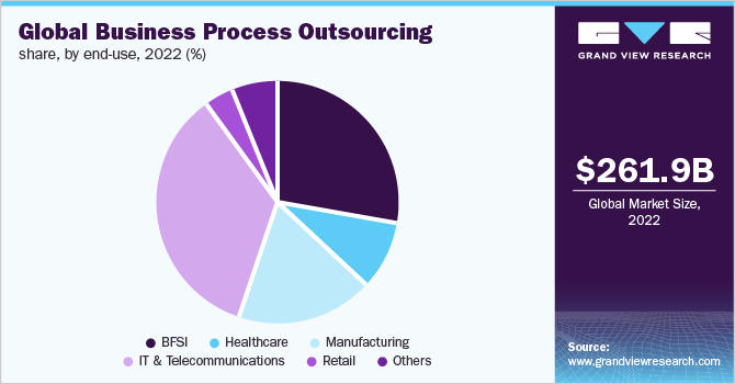 Global Business Process Outsourcing Market Share, by end-use, 2022 (%)