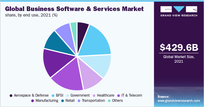Global Business Software And Services Market share, by end use, 2021 (%)