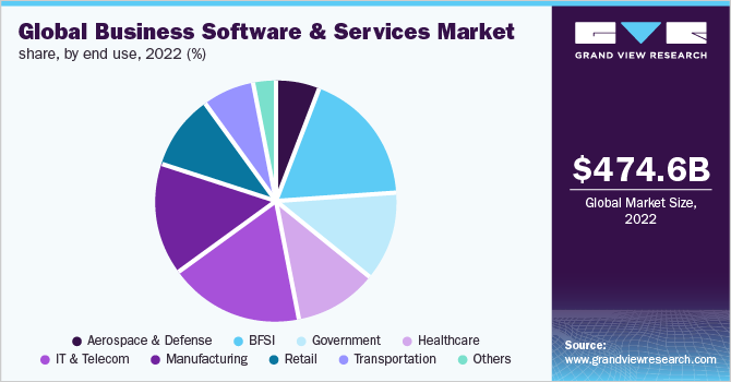Global business software and services market share, by end use, 2022 (%)