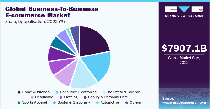 Global Business-to-Business (B2B) e-commerce market share, by application, 2022 (%)