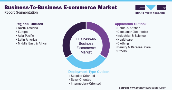 Global Business-to-Business E-commerce Market Segmentation