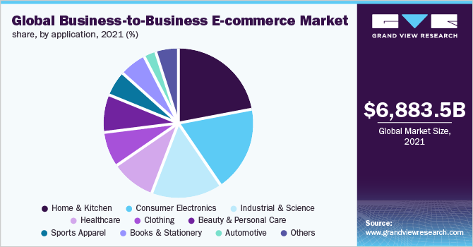 Global business-to-business e-commerce market share, byapplication, 2020 (%)